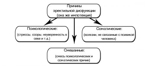 Причины импотенции