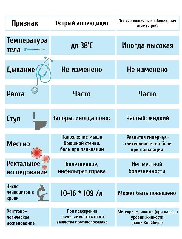 Признаки аппендицита