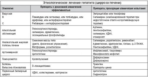 Этиологическое лечение гепатита