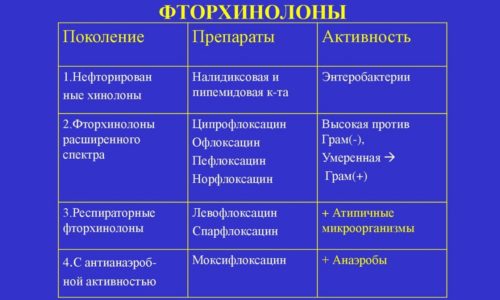 Для получения позитивных результатов используются разные группы антибиотиков. К группе фторхинолов относятся Авелокс, Ципробай, Таваник, Ципрофлоксацин, Норфлоксацин, Пефлоксацин