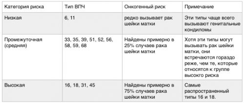 Категории онкогенного риска