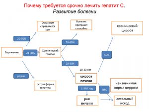 Развитие болезни