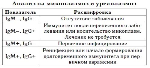 Анализ на микоплазмоз и уреаплазмоз