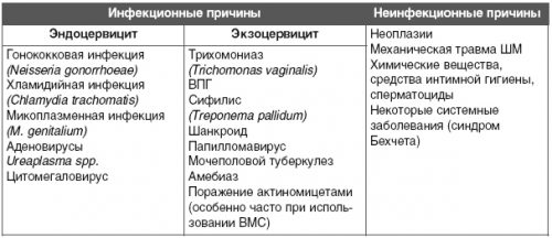 Разновидности цервита