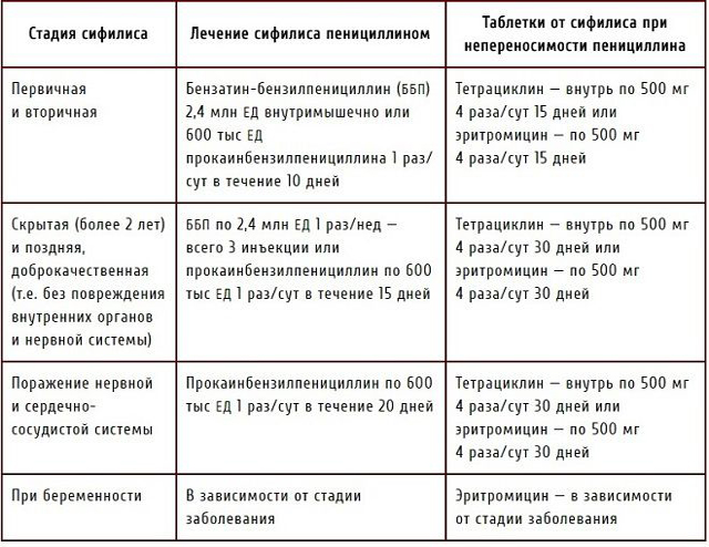 Лечение сифилиса