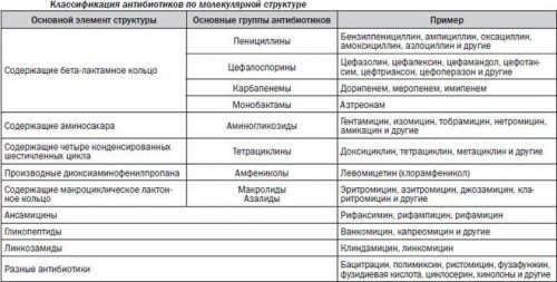 Классификация антибиотиков