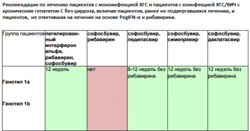 Схема с применением Софосбувира
