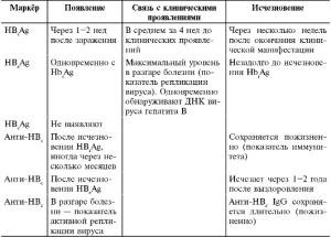 Динамика серологических маркеров