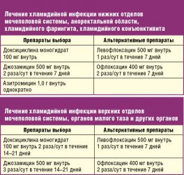 Лечение инфекции при различной локализации