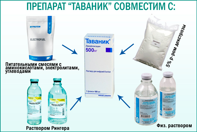 Совместимость Таваника с другими препаратами