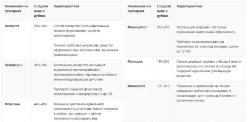 Аналоги Флуконазола