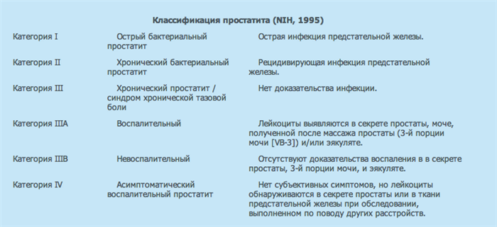 Классификация простатита
