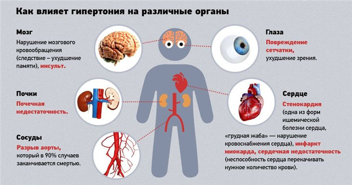 Опасности гипертонии