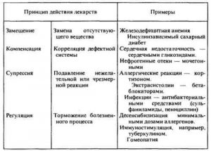 Принцип действия лекарств
