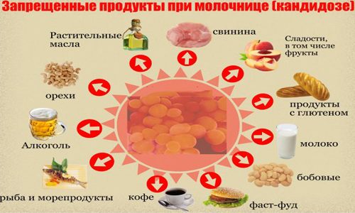 Запрещенные продукты при кандидозе