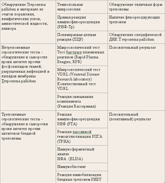 Диагностика сифилиса