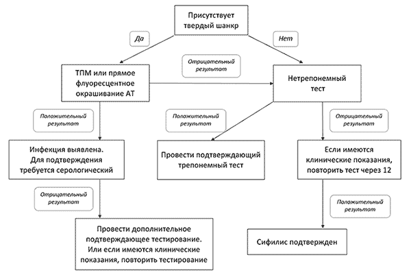 Постановка диагноза сифилис