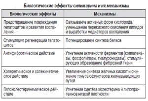 Биологические эффекты силимарина