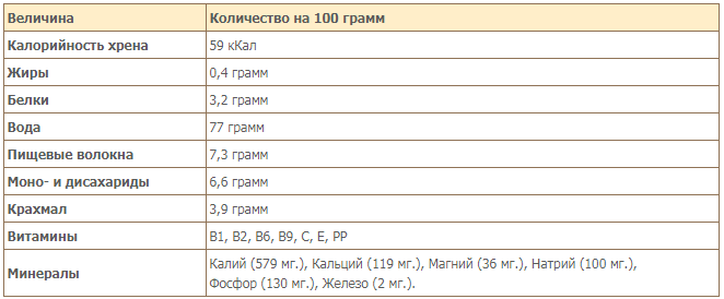 Химический состав хрена