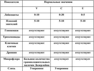 Нормальные показатели