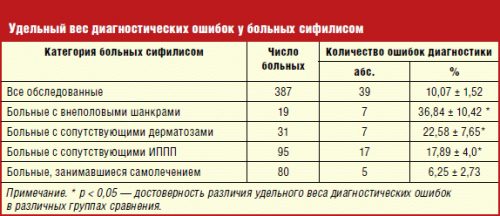 Удельный вес диагностических ошибок