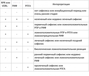 Интерпретация результатов