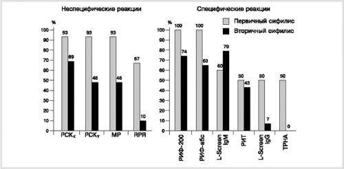 Частота отрицательных результатов серологических тестов