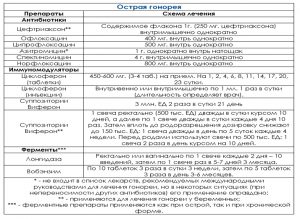 Лечение острой гонореи