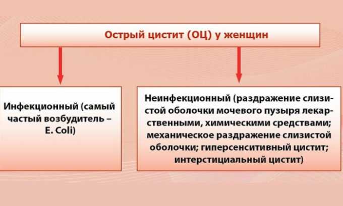 Острый процесс развивается внезапно, его может вызвать стресс, наличие инфекционного заболевания, половой акт, травма, инструментальное обследование или медицинские манипуляции