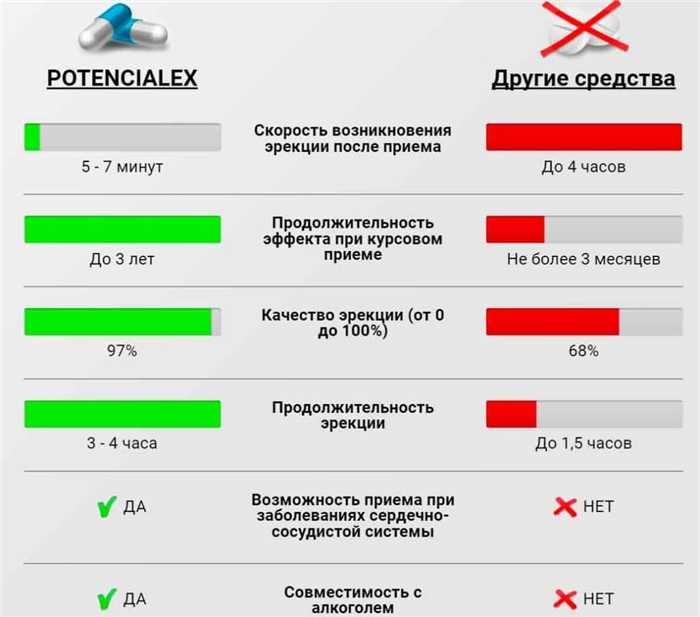 Препарат Потенциалекс эффективнее других средств