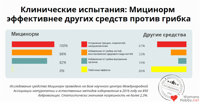 Результаты клинических испытаний