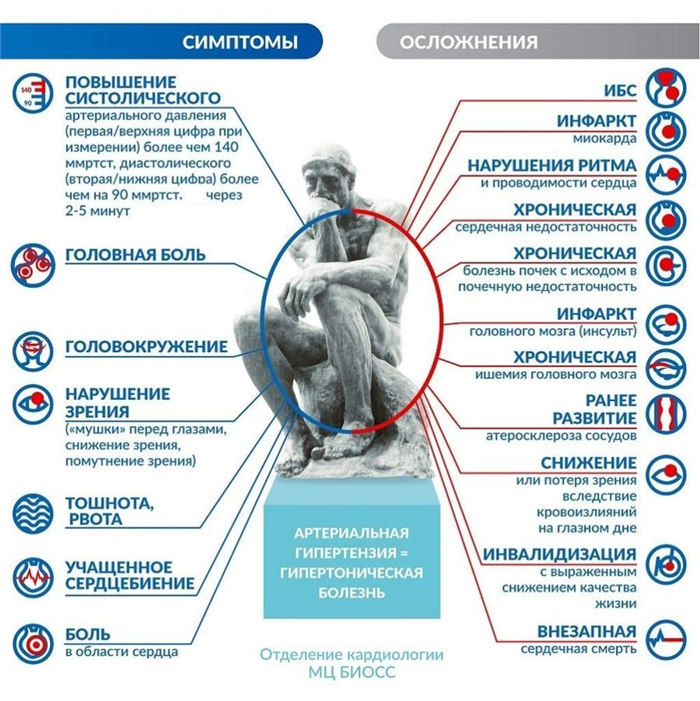 Симптомы гипертонии
