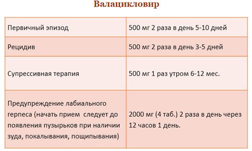Схема лечения Валацикловиром