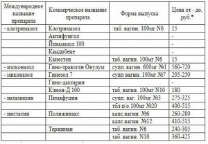 Форма выпуска и цена антимикотиков