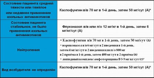 Рекомендации по лечению