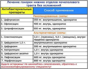 Лечение гонореи мочеполового тракта
