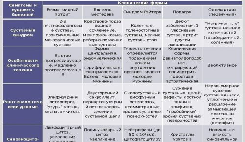 Клинические формы