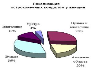 Локализация у женщин