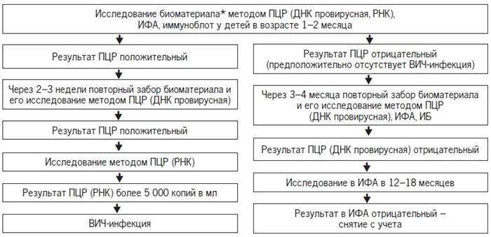 Исследование биоматериала у детей
