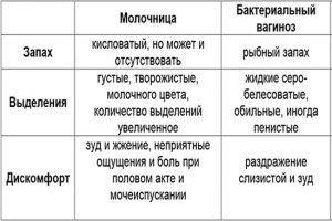 Отличия молочницы от вагиноза
