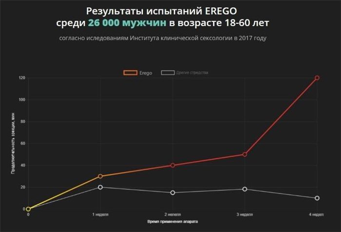 Результаты клинических исследований препарата Erego
