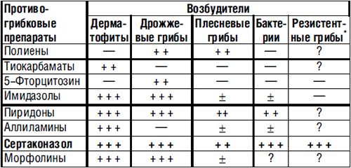 Эффективность различных противогрибковых веществ