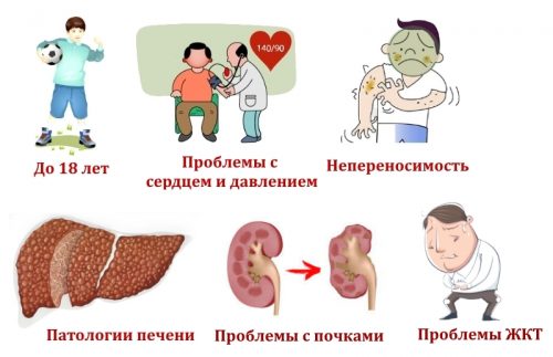 Противопоказания к средствам для потенции