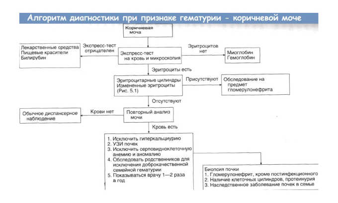 Диагностика геморрагического цистита осуществляется на основании жалоб пациента, наличия специфических симптомов и по результатам обследования