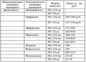 Сравнительная таблица препаратов от молочницы
