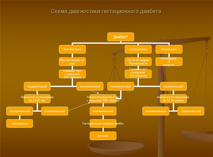 Гестационный диабет 