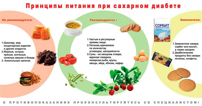 Диета при сахарном диабете
