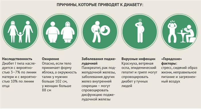 Причины диабета