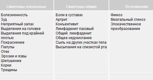 Симптомы баланита