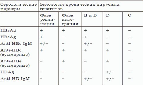 Серологические маркеры